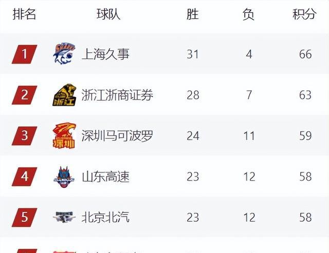 广东男篮惨败山东排名滑落 外援依赖与本土低迷